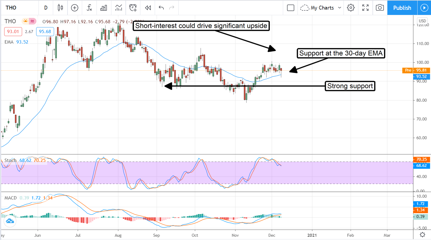 Thor Industries (NYSE:THO) Hammer’s Down On Growth